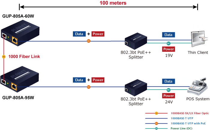 GUP-805A-60W — 100/1000BASE-X SFP to 10/100/1000BASE-T 802.3bt PoE++ Media Converter (60 Watts), vista 6