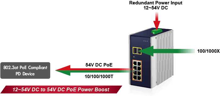 IGS-1020PTF-12V — Industrial 8-Port 10/100/1000T 802.3at PoE + 2-Port 100/1000X SFP Ethernet Switch w/ 12V Booster, vista 5
