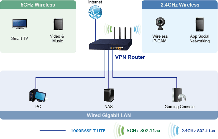 VR-300PW6A — Wi-Fi 6 AX2400 2.4GHz/5GHz VPN Security Router with 4-Port 802.3at PoE+, vista 10