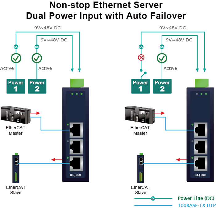 IECJ-300 — Industrial 3-Port EtherCAT Junction Slave, vista 8