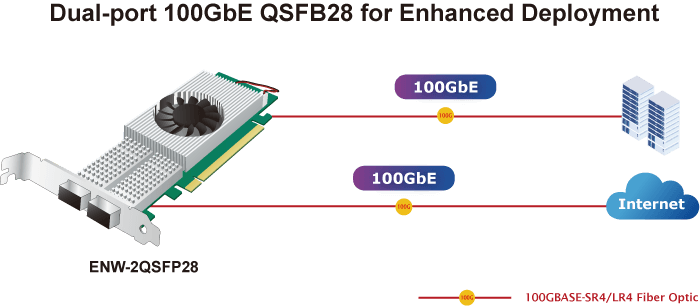 ENW-2QSFP28 — Dual-Port 100Gbps QSFP28 PCI Express Ethernet Adapter (Intel), vista 5