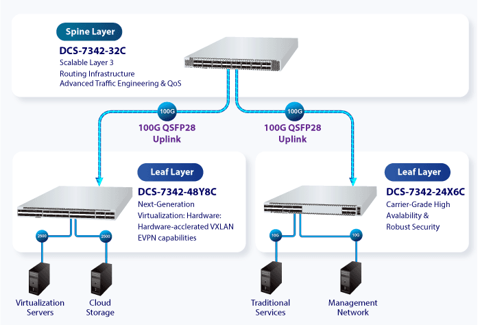 DCS-7342-32C — Layer 3 32-Port 100G QSFP28 Managed Data Center Switch, vista 9