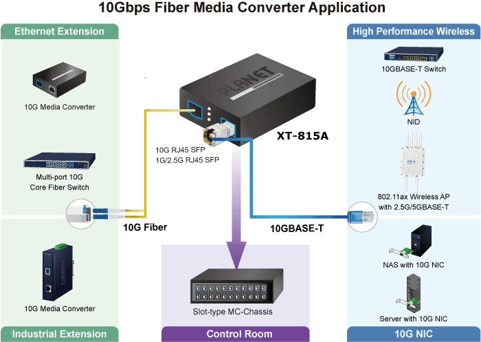 XT-815A — 2-Port 10G/2.5G/1G/100BASE-X SFP+ Media Converter, vista 7