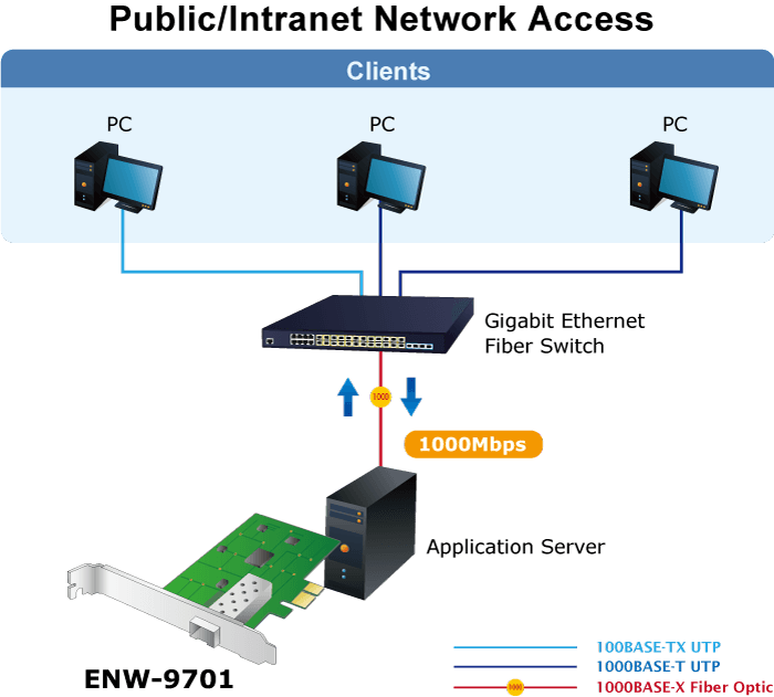 ENW-9701 — 1000Base-SX / LX SFP PCI Express Fiber Adapter, vista 3
