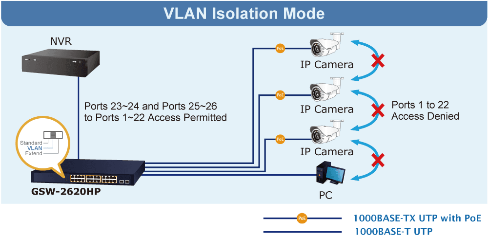 GSW-2620HP — 24-Port 10/100/1000T 802.3at PoE + 2-Port 1000X SFP Gigabit Ethernet Switch, vista 6