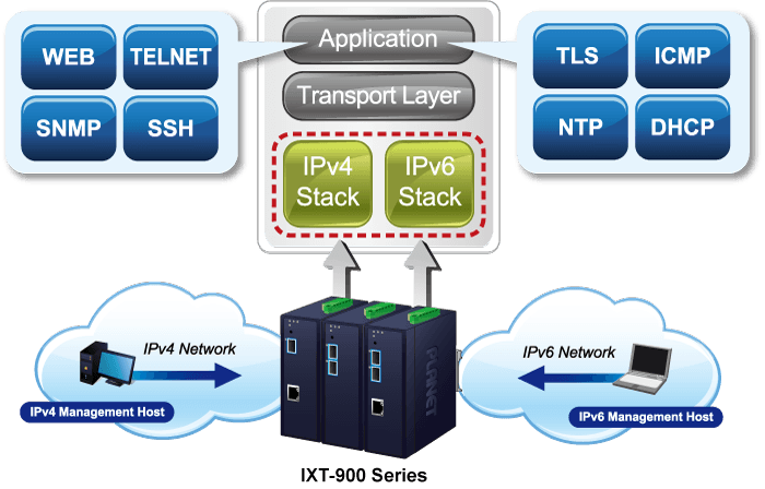 IXT-900-2X — Industrial 2-Port 10GBASE-X SFP+ Managed Media Converter, vista 10