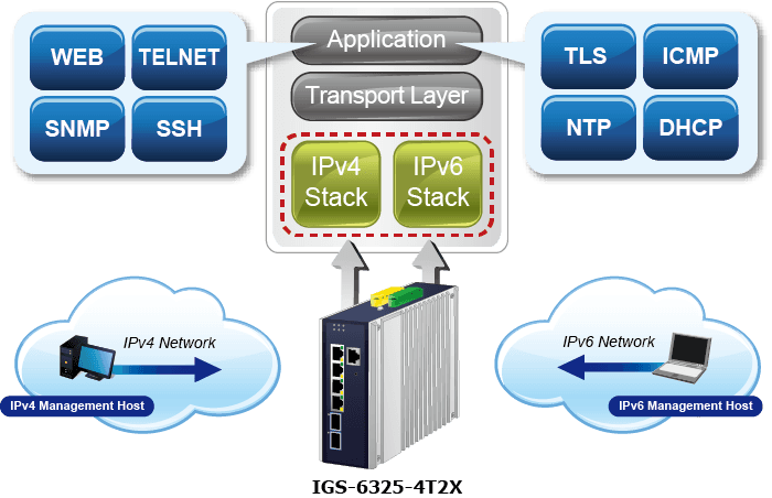IGS-6325-4T2X — Industrial Layer 3 4-Port 2.5GBASE-T + 2-Port 10GBASE-X SFP+ Managed Ethernet Switch, vista 12