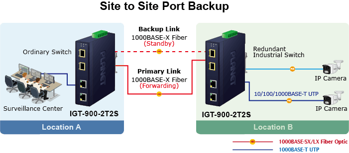 IGT-900-2T2S — Industrial 2-Port 10/100/1000T + 2-Port 100/1000/2500X SFP Managed Media Converter, vista 6