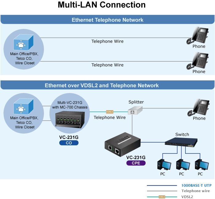 VC-231G — 1-Port 10/100/1000T Ethernet to VDSL2 Converter w/ G.vectoring, vista 6