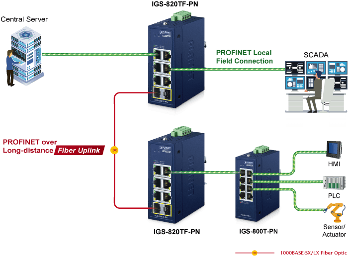 IGS-820TF-PN — Compact Industrial 6-Port 10/100/1000T + 2-Port 100/1000X SFP PROFINET Switch, vista 8