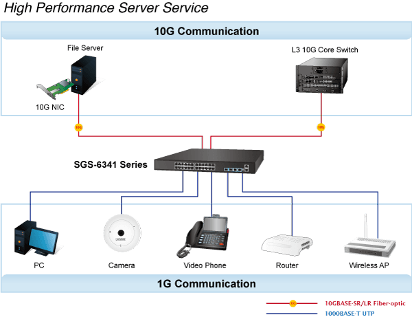 SGS-6341-16S8C4XR — Layer 3 16-Port 100/1000X SFP + 8-Port Gigabit TP/SFP + 4-Port 10G SFP+ Stackable Managed Switch (100~240V AC, 36-75V DC), vista 11