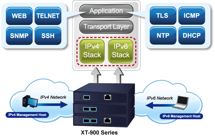 XT-915A — 2-Port 10G/2.5G/1G/100BASE-X SFP+ Managed Media Converter, vista 9