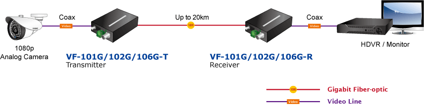 VF-10xG-KIT — 1-Channel 4-in-1 Video over Gigabit Fiber Bundle Kit, vista 14