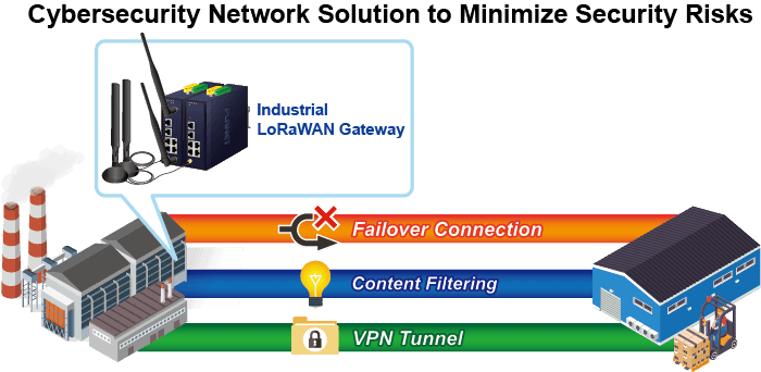 LCG-300 — Industrial LoRaWAN Gateway with 5-Port 10/100/1000T, vista 9