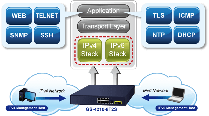 GS-4210-8T2S — 8-Port 10/100/1000T + 2-Port 100/1000X SFP Managed Switch, vista 7