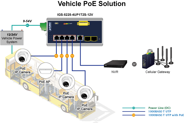 IGS-5225-4UP1T2S-12V — Industrial L2+ 4-Port 10/100/1000T 802.3bt PoE + 1-Port 10/100/1000T + 
2-Port 1G/2.5G SFP Managed Ethernet Switch w/12V Booster, vista 14