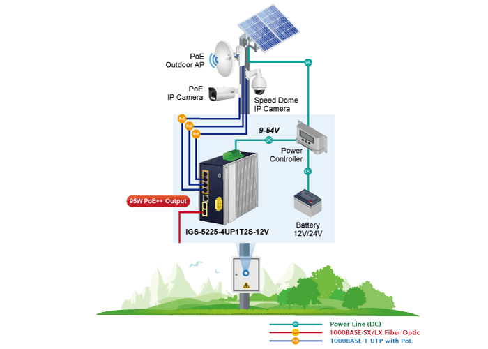 IGS-5225-4UP1T2S-12V — Industrial L2+ 4-Port 10/100/1000T 802.3bt PoE + 1-Port 10/100/1000T + 
2-Port 1G/2.5G SFP Managed Ethernet Switch w/12V Booster, vista 16