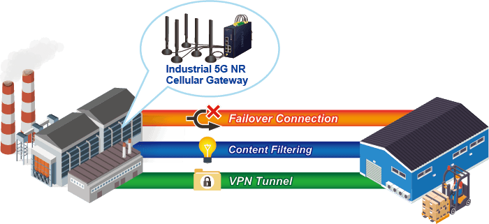LCG-300-NR — Industrial LoRaWAN + 5G NR Cellular Gateway with 5-Port 10/100/1000T, vista 11