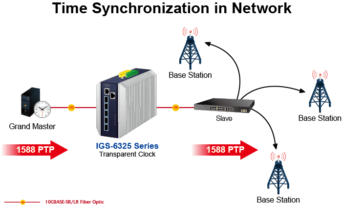 IGS-6325-5X1T — Industrial Layer 3 5-Port 10GBASE-X SFP+ + 1-Port 10GBASE-T Managed Ethernet Switch, vista 9
