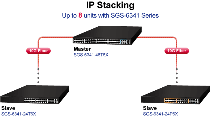 SGS-6341-24T6X — Layer 3 24-Port 10/100/1000T + 6-Port 10G SFP+ Stackable Managed Ethernet Switch, vista 6
