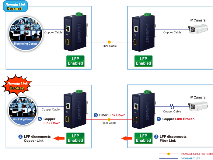IGT-815AT — Industrial Compact 100/1000BASE-X to 10/100/1000BASE-T Media Converter, vista 6