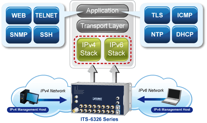 ITS-6326-16T-LV / ITS-6326-16T-WV / ITS-6326-18T2XS-WV — Industrial L3 16-Port 10/100/1000T + 2-Port 10GBASE-T M12 + 2-Port 10G Q-ODC Managed Ethernet Switch, vista 8