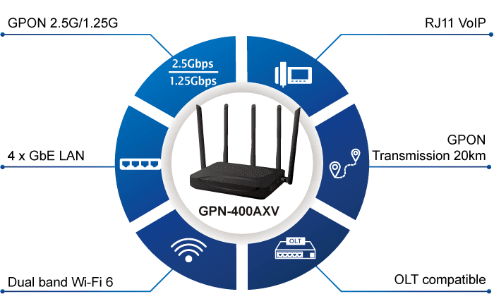 GPN-400AXV — GPON HGU with 4-Port GbE, 3000Mbps 802.11AX Wireless, vista 7