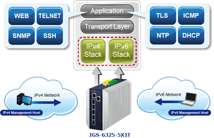 IGS-6325-5X1T — Industrial Layer 3 5-Port 10GBASE-X SFP+ + 1-Port 10GBASE-T Managed Ethernet Switch, vista 13