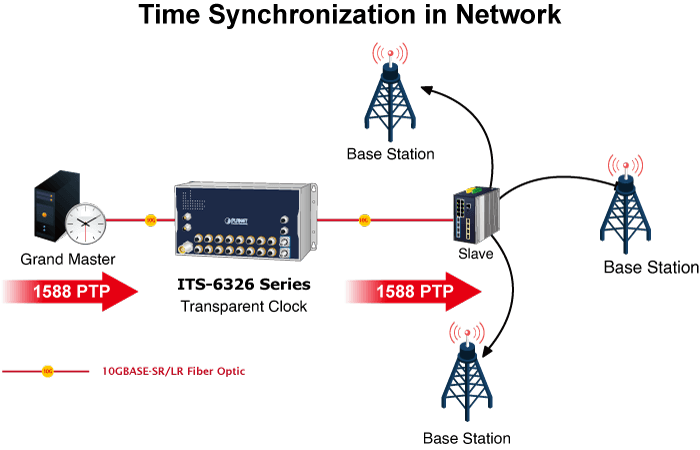 ITS-6326-16T-LV / ITS-6326-16T-WV / ITS-6326-18T2XS-WV — Industrial L3 16-Port 10/100/1000T + 2-Port 10GBASE-T M12 + 2-Port 10G Q-ODC Managed Ethernet Switch, vista 9