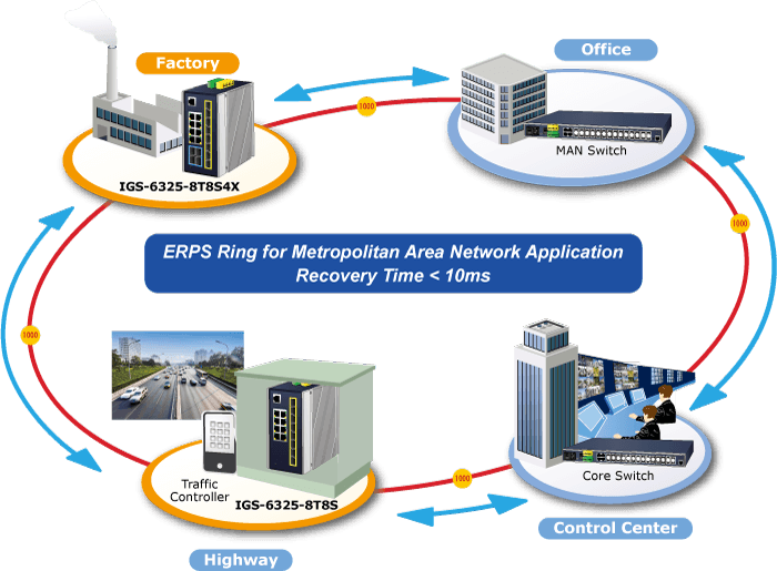 IGS-6325-8T8S — Industrial L3 8-Port 10/100/1000T + 8-Port 1G/2.5G SFP Managed Ethernet Switch, vista 5