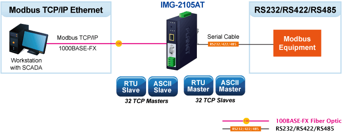 IMG-2105AT / IMG-2102T / IMG-2102TS — Industrial 1-port RS232/422/485 Modbus Gateway with 1-Port 100BASE-FX SFP, vista 10