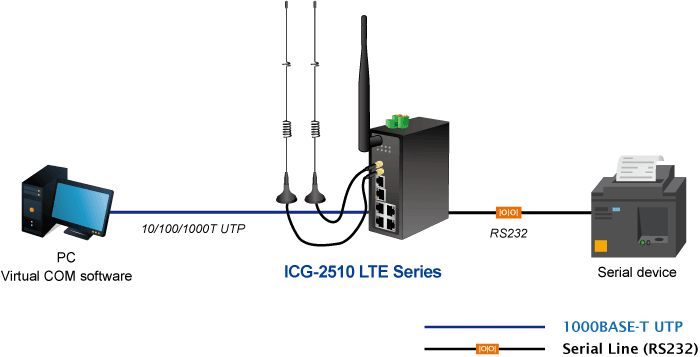 ICG-2510W-LTE — Industrial 4G LTE Cellular Wireless Gateway with 5-Port 10/100/1000T, vista 7