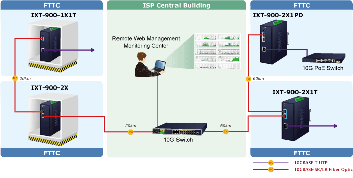 IXT-900-2X — Industrial 2-Port 10GBASE-X SFP+ Managed Media Converter, vista 12