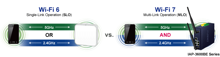 IAP-3600BE — Industrial Dual Band 802.11be 3600Mbps Wireless Access Point with 5 10/100/1000T LAN Ports, vista 7