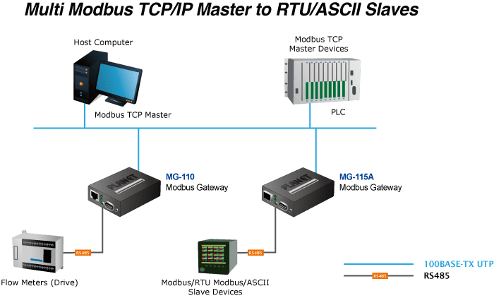 MG-110 — 1-port RS232/422/485 Modbus Gateway, vista 10