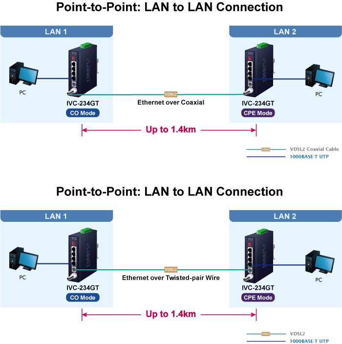 IVC-234GT — Industrial 1-Port BNC/RJ11 to 4-Port Gigabit Ethernet Extender, vista 6