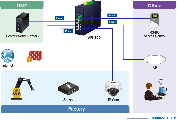 IVR-300 — Industrial 5-Port 10/100/1000T VPN Security Gateway with Redundant Power, vista 9