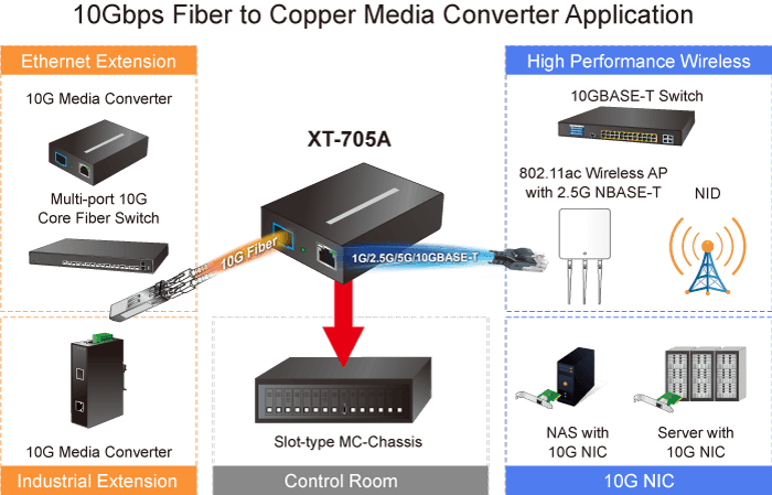 XT-705A — 10G/5G/2.5G/1G/100M Copper to 10GBASE-X SFP+ Media Converter, vista 5