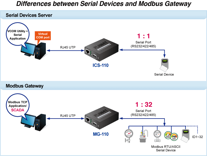 MG-120 — 2-port RS232/422/485 Modbus Gateway, vista 6
