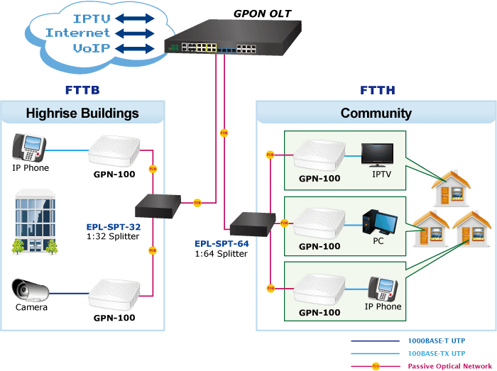 GPN-100 — GPON SFU ONT with 1GbE Port, vista 6