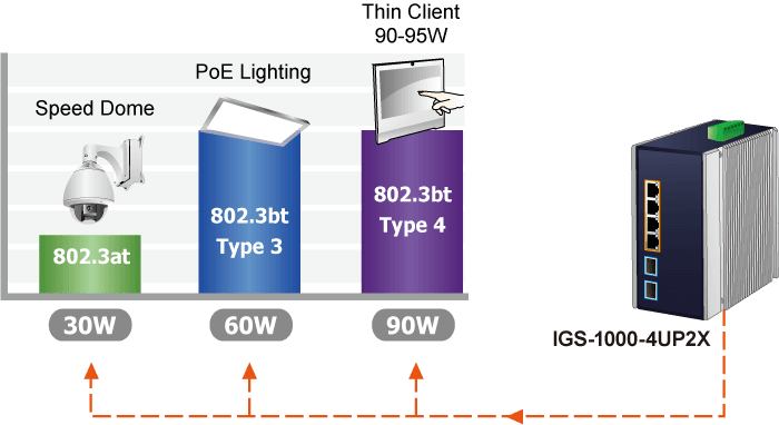 IGS-1000-4UP2X — Industrial 4-Port 10/100/1000/2500T 802.3bt PoE + 2-Port 10G SFP+ Ethernet Switch, vista 6