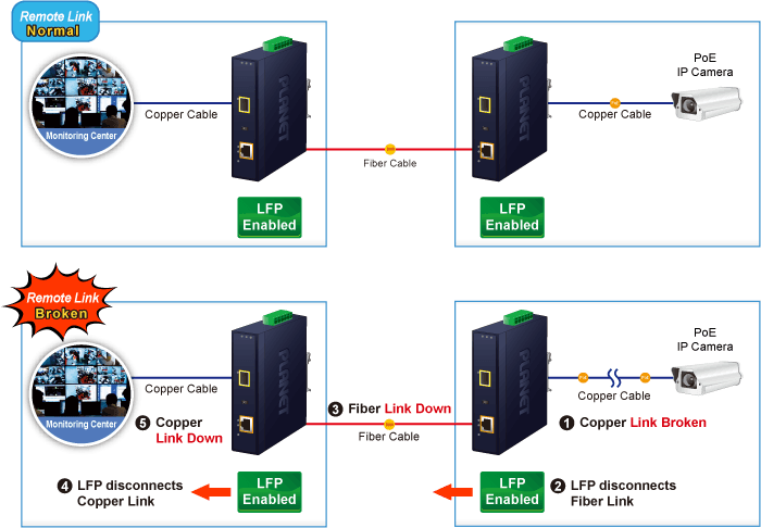 IGTP-80xT Series — 1000BASE-X to 10/100/1000BASE-T 802.3at PoE+ Industrial Media Converter, vista 11