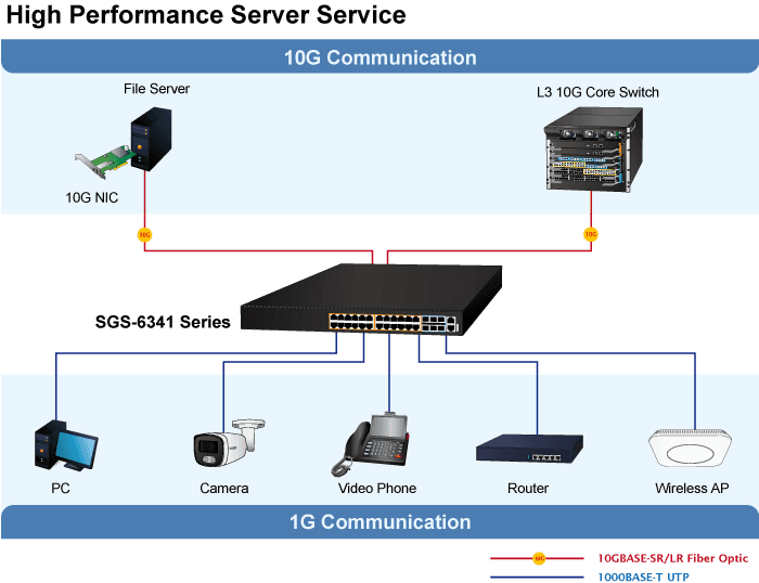 SGS-6341-24T6X — Layer 3 24-Port 10/100/1000T + 6-Port 10G SFP+ Stackable Managed Ethernet Switch, vista 10