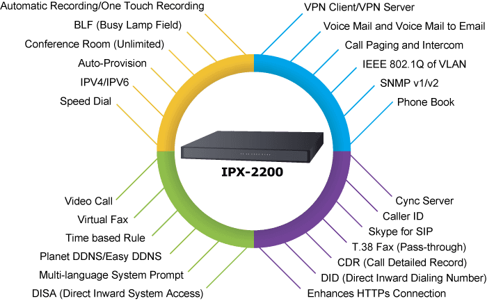 IPX-2200 — Internet Telephony PBX system (200 SIP User Registrations), vista 5