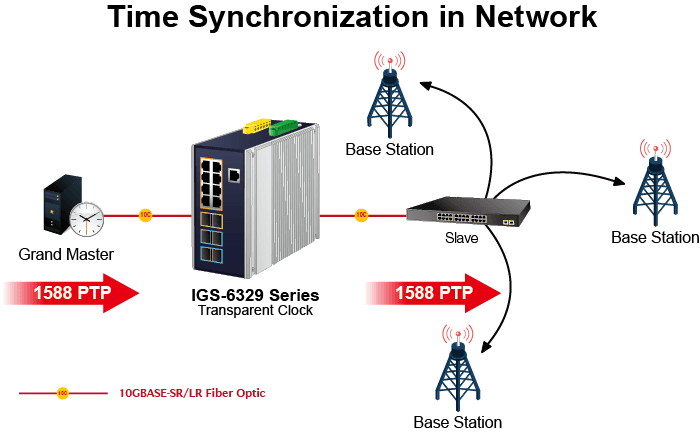 IGS-6329-8UP2S4X — Industrial L3 8-Port 10/100/1000T 802.3bt PoE + 2-Port 1G/2.5G SFP + 4-Port 10G SFP+ Managed Ethernet Switch, vista 9