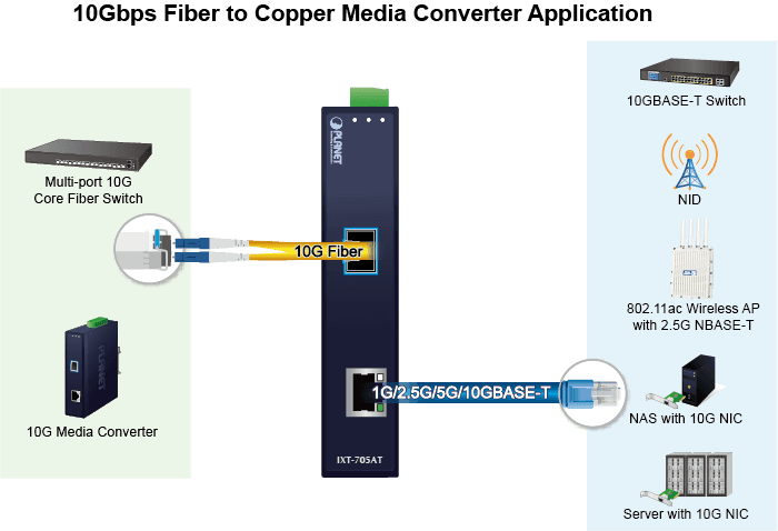 IXT-705AT — Industrial 10G/5G/2.5G/1G/100M Copper to 10GBASE-X SFP+ Media Converter, vista 4