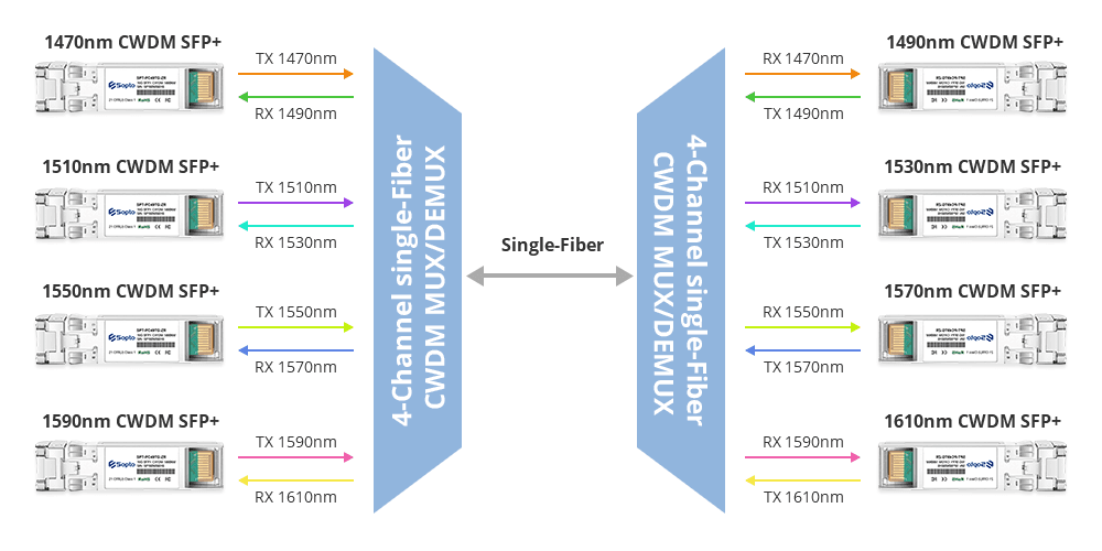 10G CWDM SFP+/XFP, vista 10