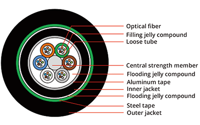 Direct Buried Fiber Cable, vista 5