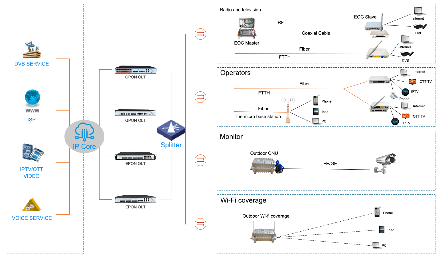 Standalone 16 PON EPON OLT, vista 4