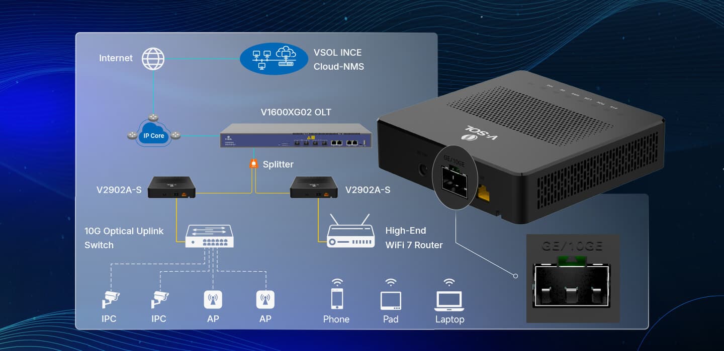 V2902A-S — 10G PON+1GE+1SFP+HGU ONU, vista 7